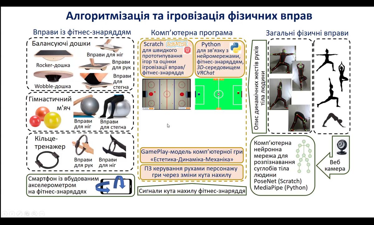 Слайд презентації гуртка «Алгоритміка фізичних вправ»