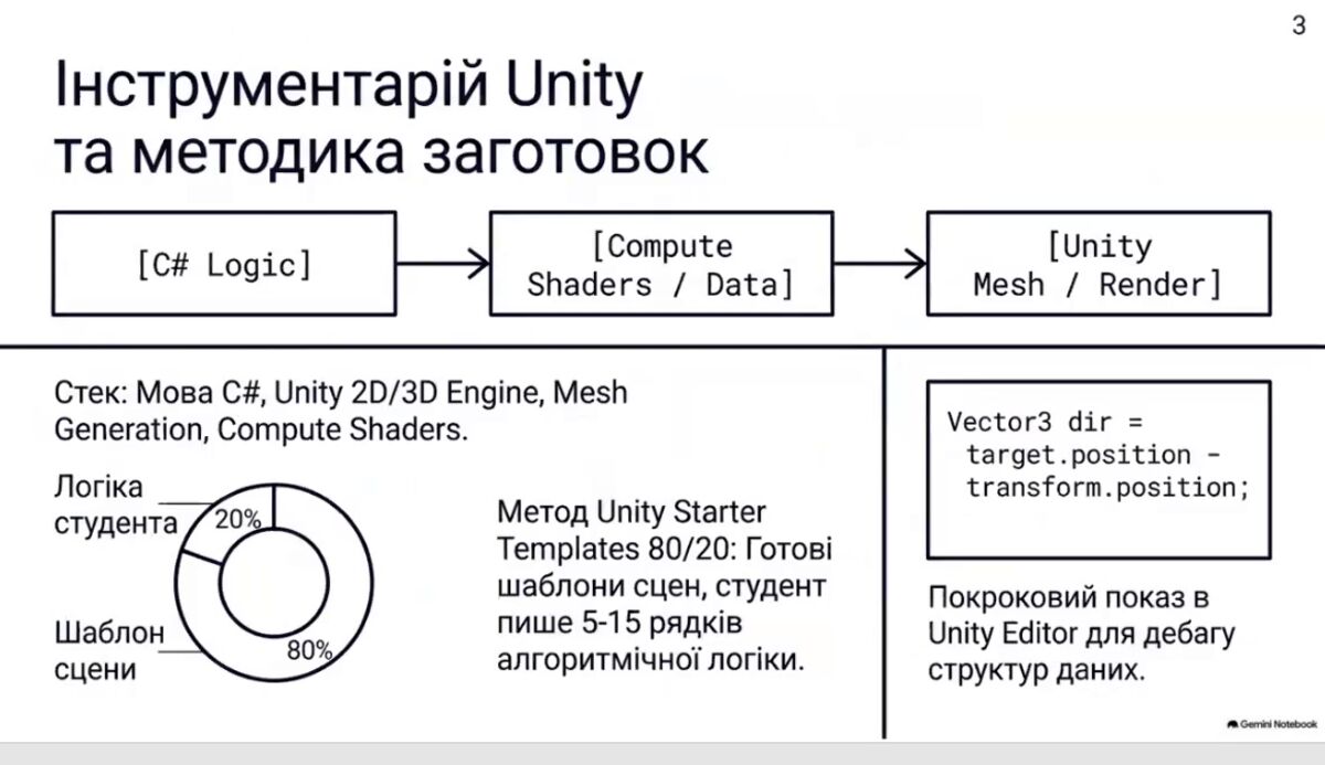 Слайд презентації гуртка «Математика + Unity»: інструментарій і методика